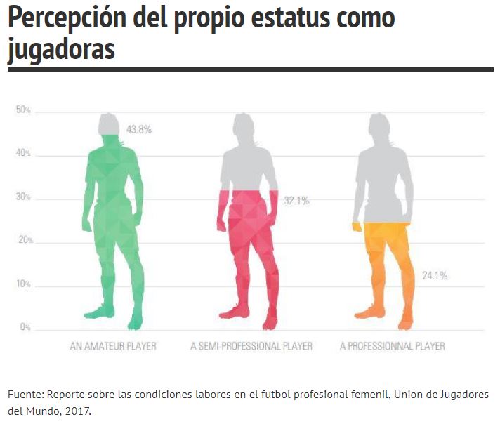Encuestas sobre estatus como jugadoras de futbol - no incluye jugadoras de liga mx femenil
