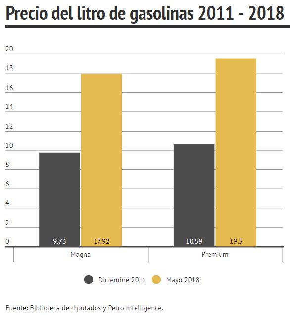 Cambio en el precio de las gasolinas de 2011 a 2018