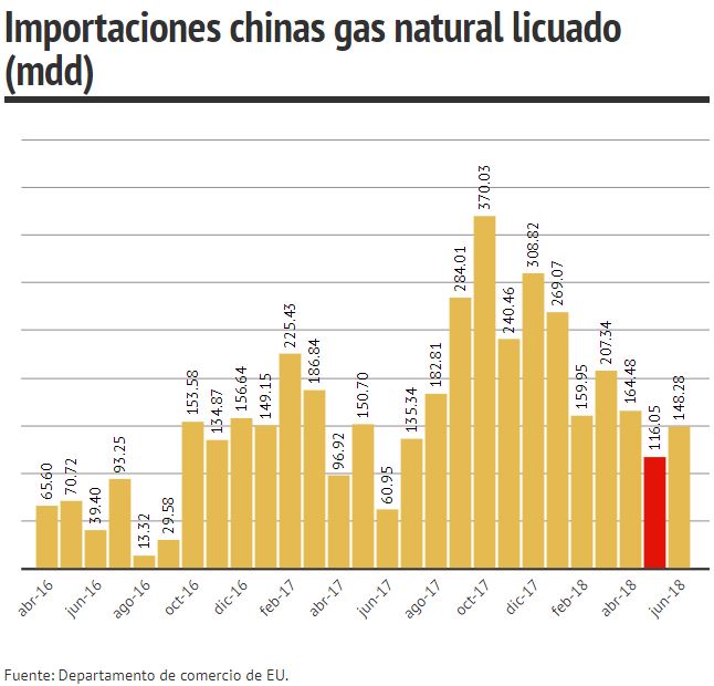 importaciones de china gas natural licuado