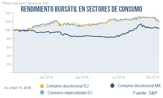 Rendimiento bursátil del sectores de consumo especializado y discrecional en México y EU