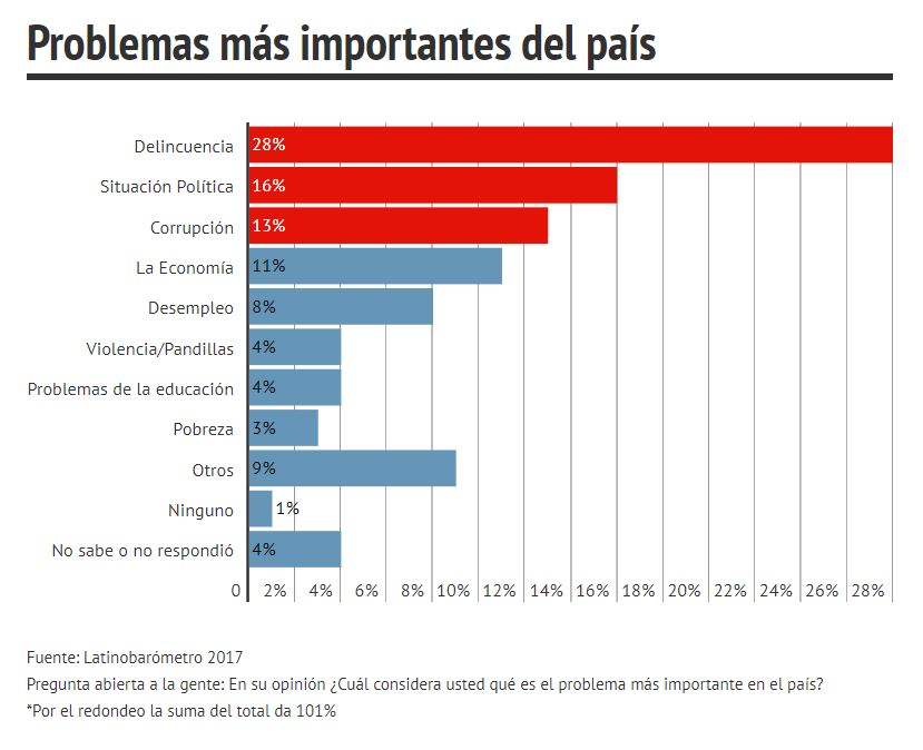 Las principales preocupaciones de los mexicanos de acuerdo con Goldman Sachs y el Latinobarómetro.