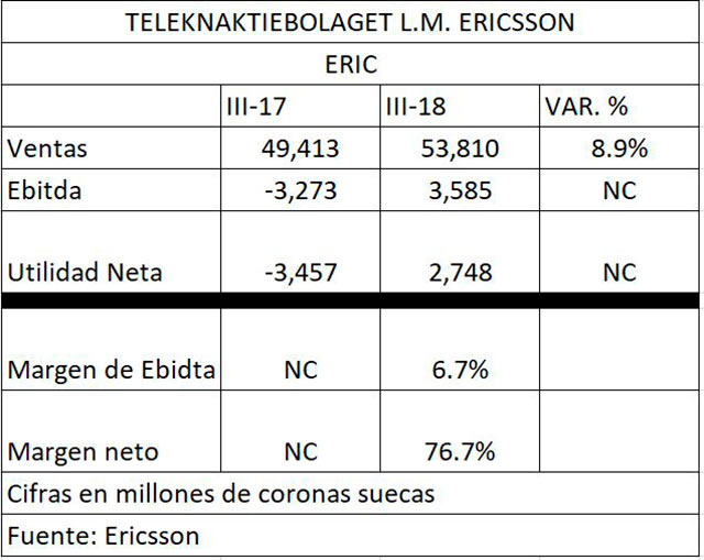 Reporte de resultados financieros de Ericsson al tercer trimestre de 2018