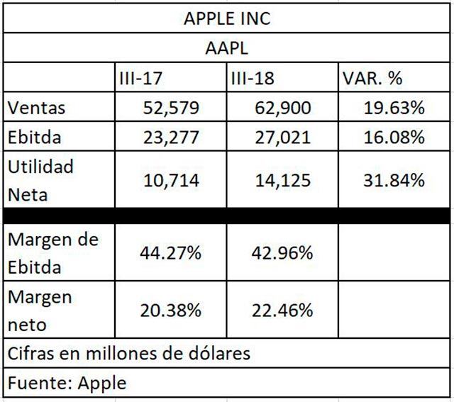 Resultados financieros de Apple al tercer trimestre de 2018