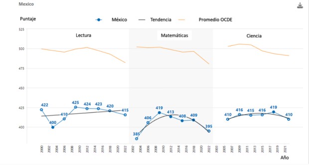 Fuente: OCDE, Base de datos PISA 2022