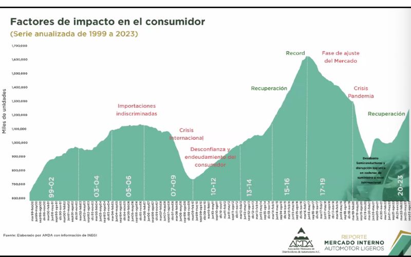 Unidades vendidas y factores de impacto.