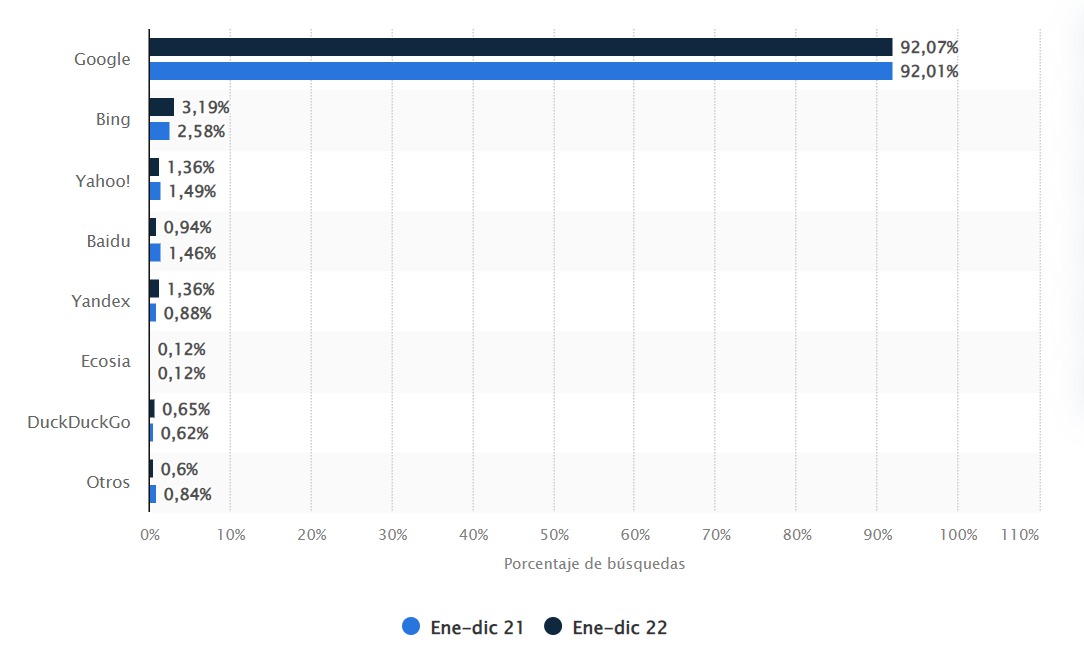 Cuota de mercado de los principales motores de búsqueda online a nivel mundial en 2021 y 2022