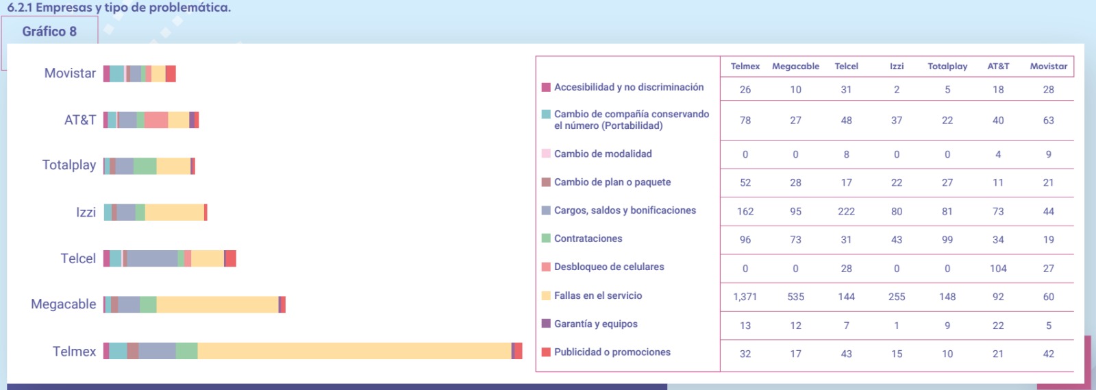 Telmex lidera la lista de quejas entre sus competidores. (Imagen: IFT)