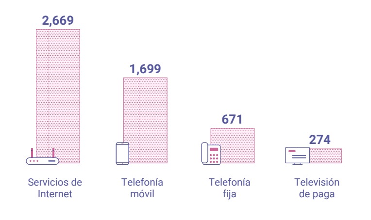 La televisión de paga, fue el servicio con menor número de inconformidades recibidas, representando el 5.2% del total. (Imagen: IFT)