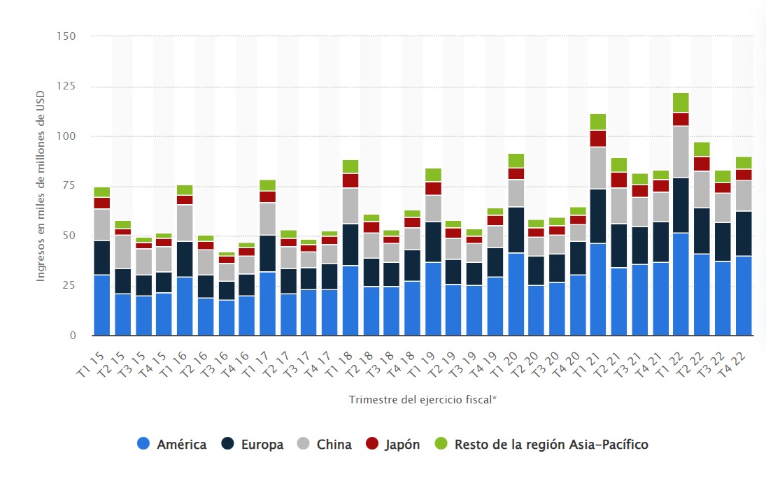 Ingresos totales a nivel mundial de la empresa Apple del primer trimestre de 2015 al cuarto trimestre de 2022, por región geográfica en miles de millones de dólares. (Imagen: Statista)