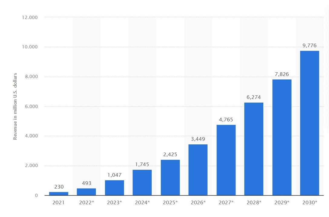 Ingresos del mercado de seguridad cuántica en todo el mundo de 2021 a 2030, en millones de dólares estadounidenses. (Imagen: Statista)