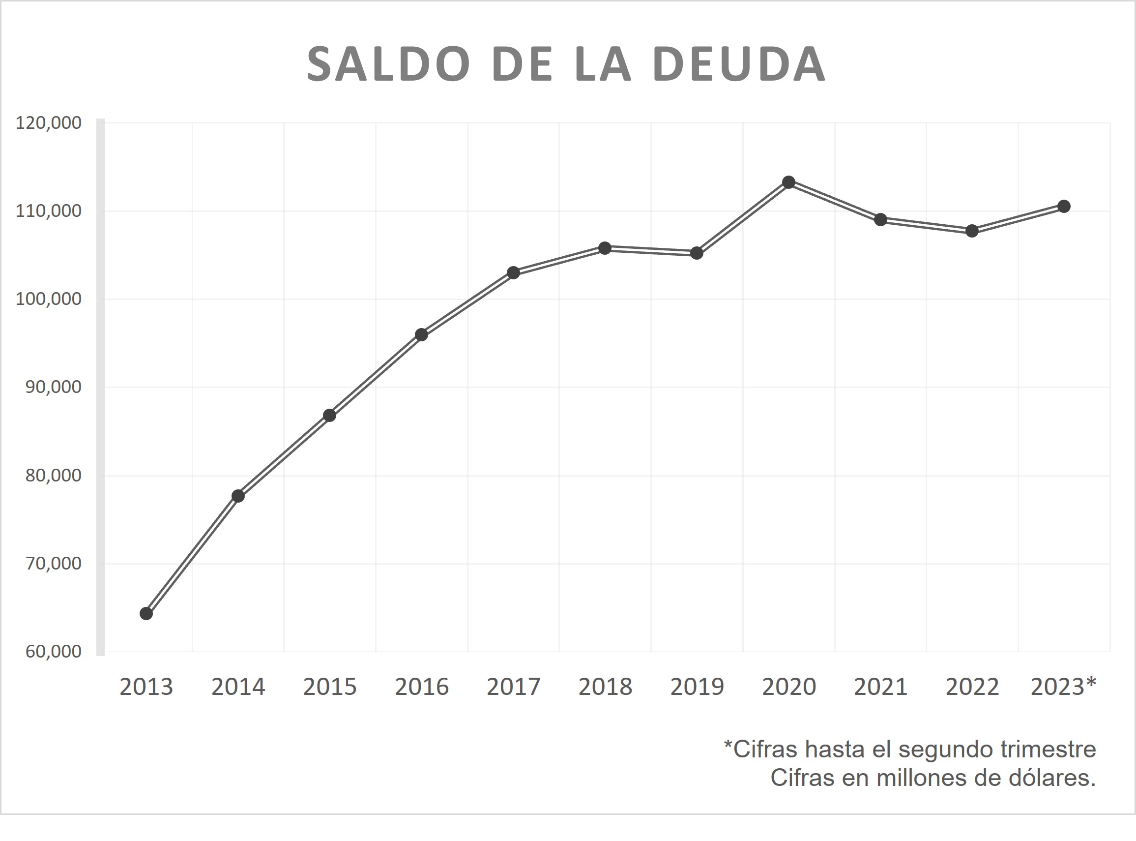 Saldo de la deuda Pemex