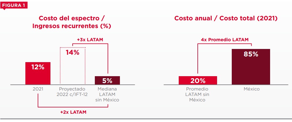 Comparación de la tasa anual entre LATAM y México. (Imagen: GSMA Intelligence)