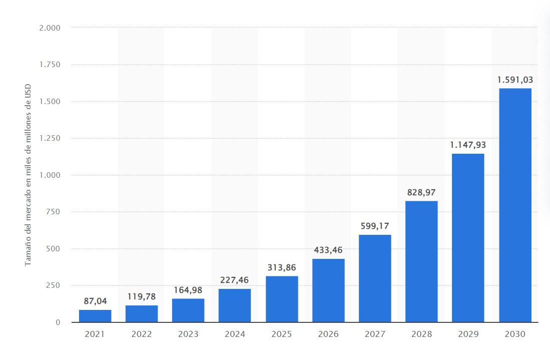 Tamaño del mercado de la inteligencia artificial a nivel mundial de 2021 a 2030 en miles de millones de dólares. (Imagen: Statista)