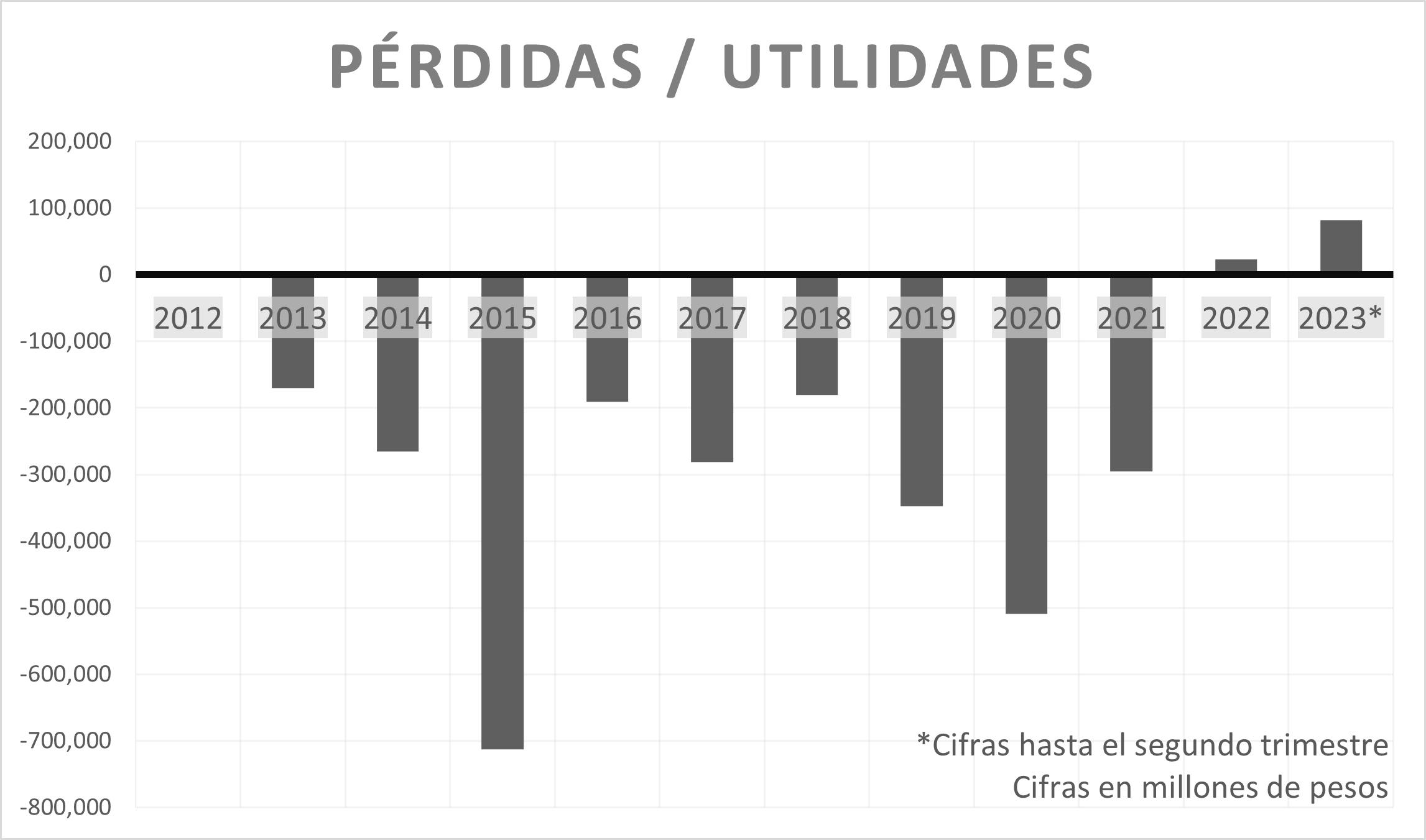 Perdidas y utilidades Pemex