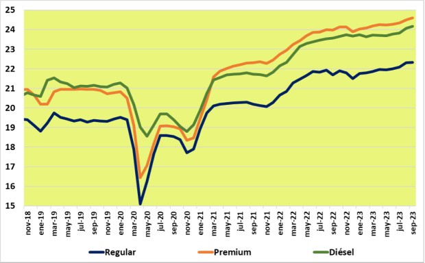 Precios reales de Gasolina y Diésel (pesos por litro de septiembre 2023)