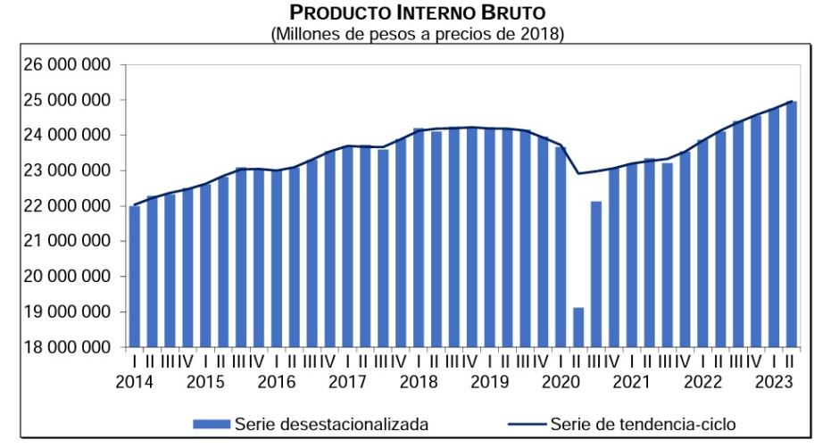 Fuente: INEGI