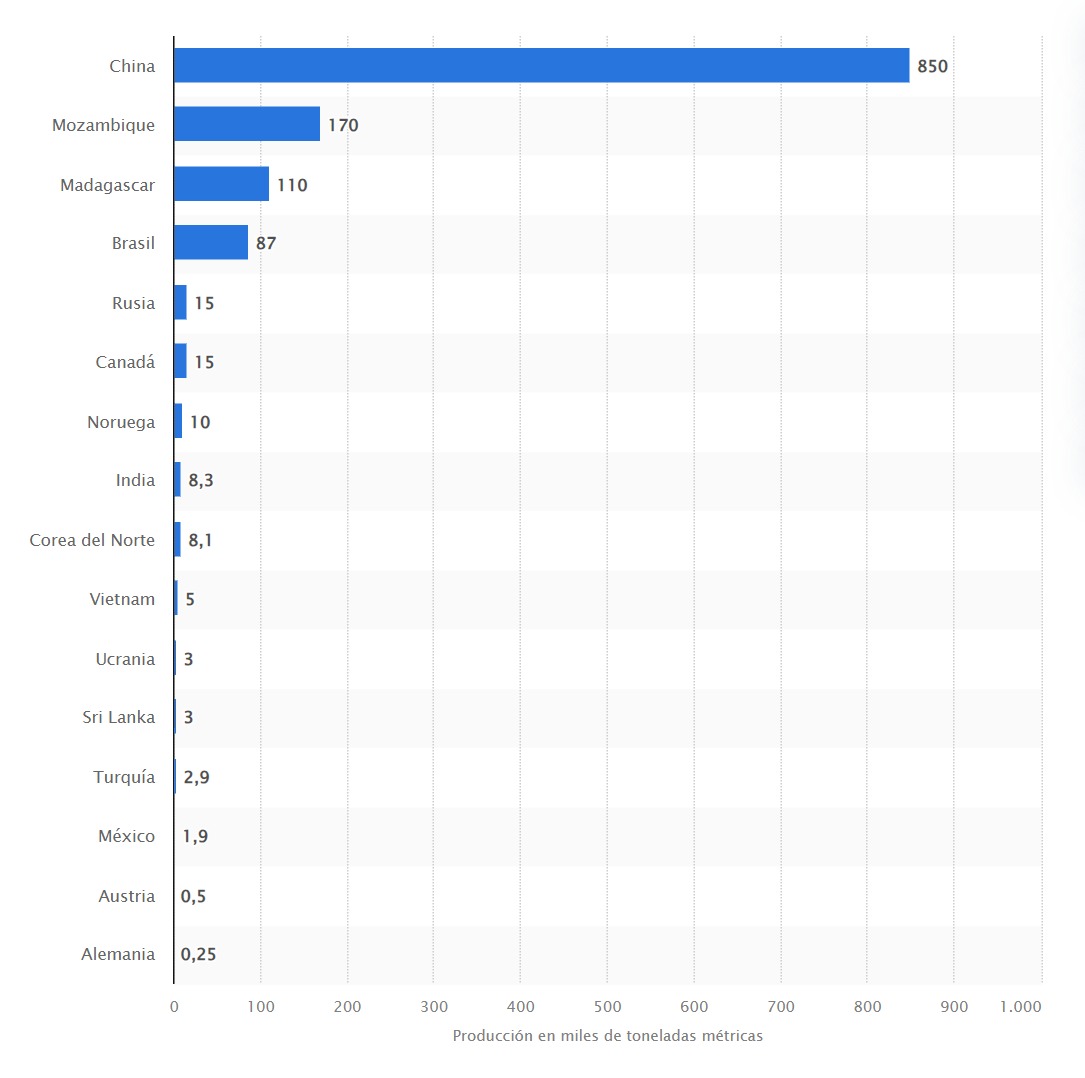Para el año 2022, China fue el principal país productor de grafito, alcanzando una producción de aproximadamente 850,000 toneladas métricas. (Imagen: <a href="https://es.statista.com/estadisticas/600161/paises-lideres-en-la-produccion-de-grafito-a-nivel-mundial/#:~:text=El%20grafito%20es%20un%20mineral,y%20en%20otras%20aplicaciones%20industriales">Statista</a>)<br>