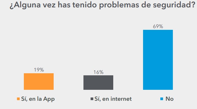 La mayoría de usuarios no ha enfrentado temas de seguridad en su aplicación. (Imagen: Akamai)