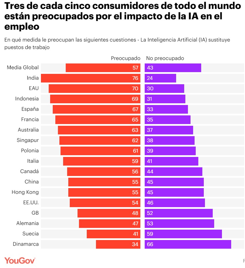 Los españoles se encuentran entre los más preocupados en los 18 mercados analizados y en el top de Europa. (Imagen: YouGov)<br>