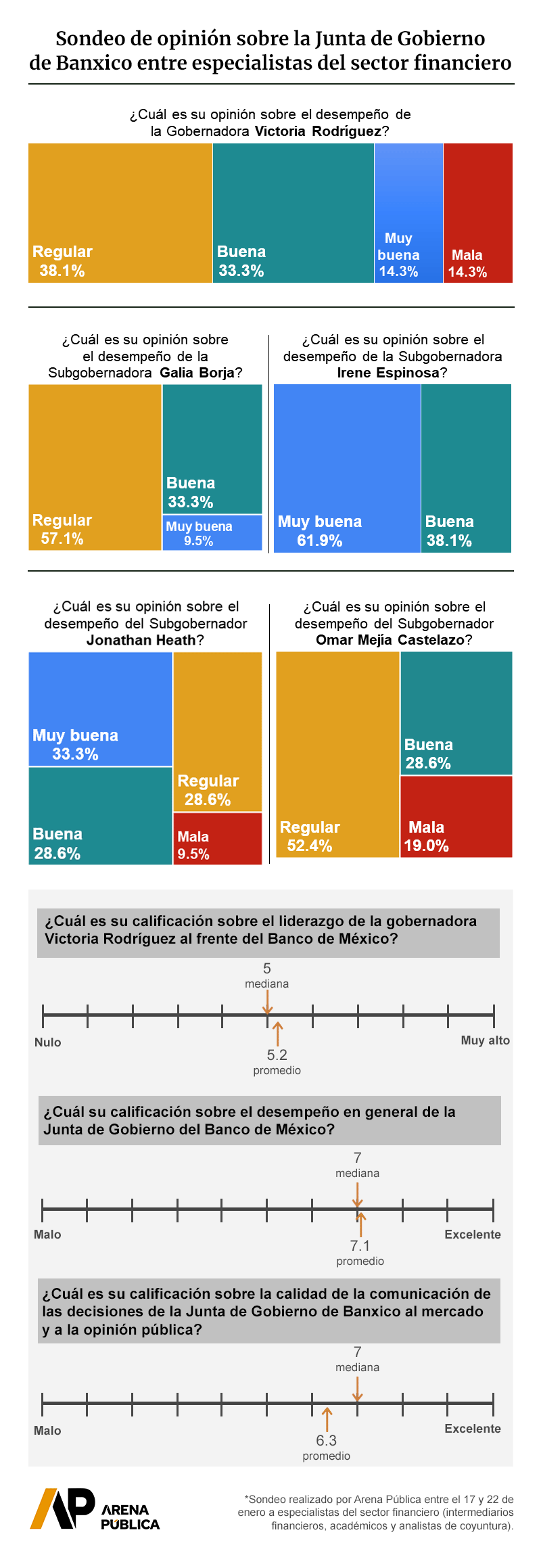 Sondeo de opinión sobre la Junta de Gobierno de Banxico entre especialistas del sector financiero