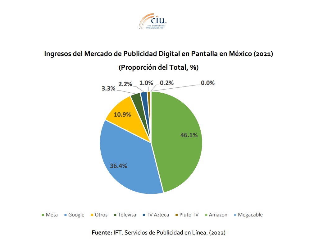 Meta y Google son los principales actores de la publicidad digital en México.