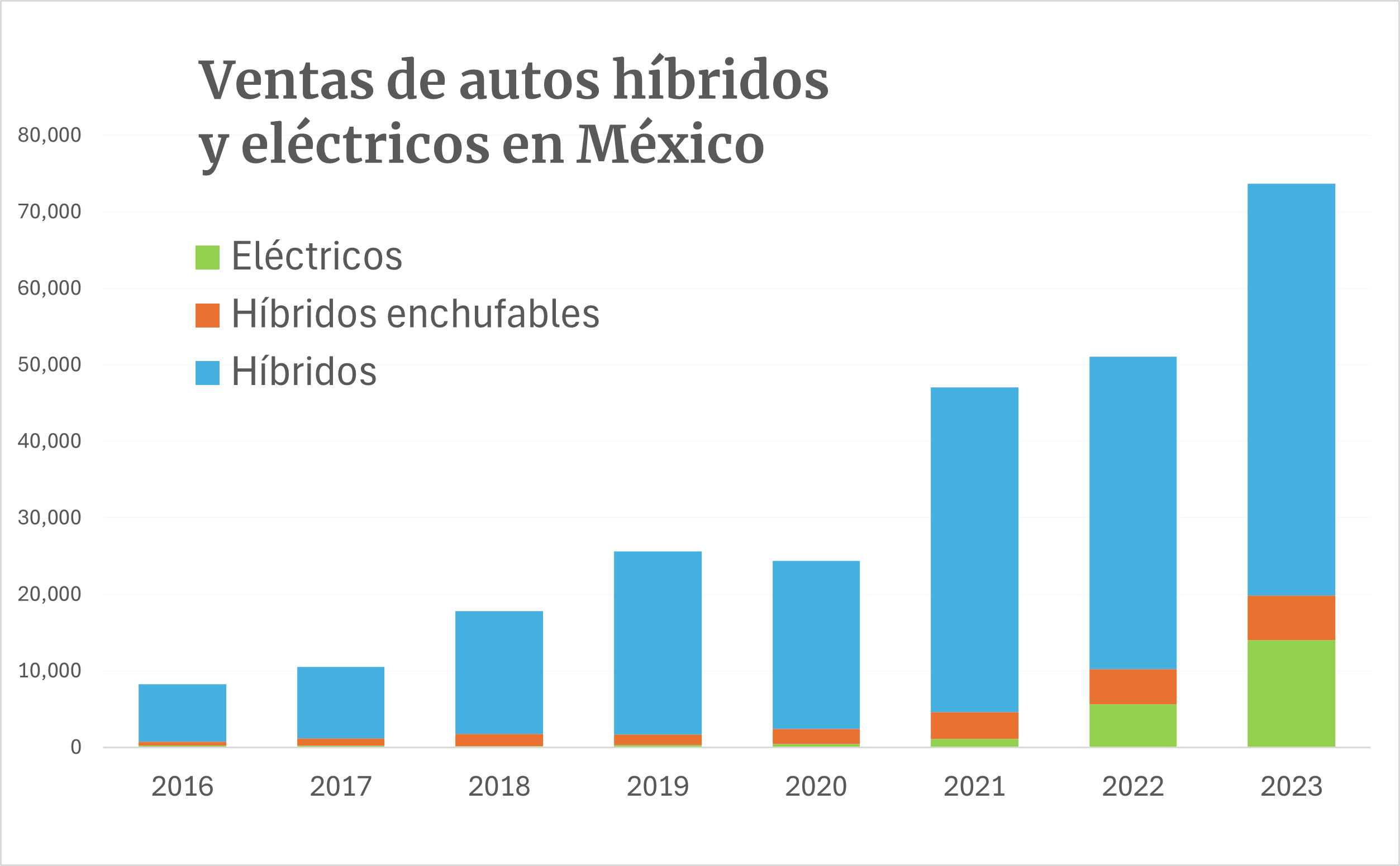 Número de vehículos eléctricos e híbridos vendidos en México desde 2016 a 2022. (INEGI)