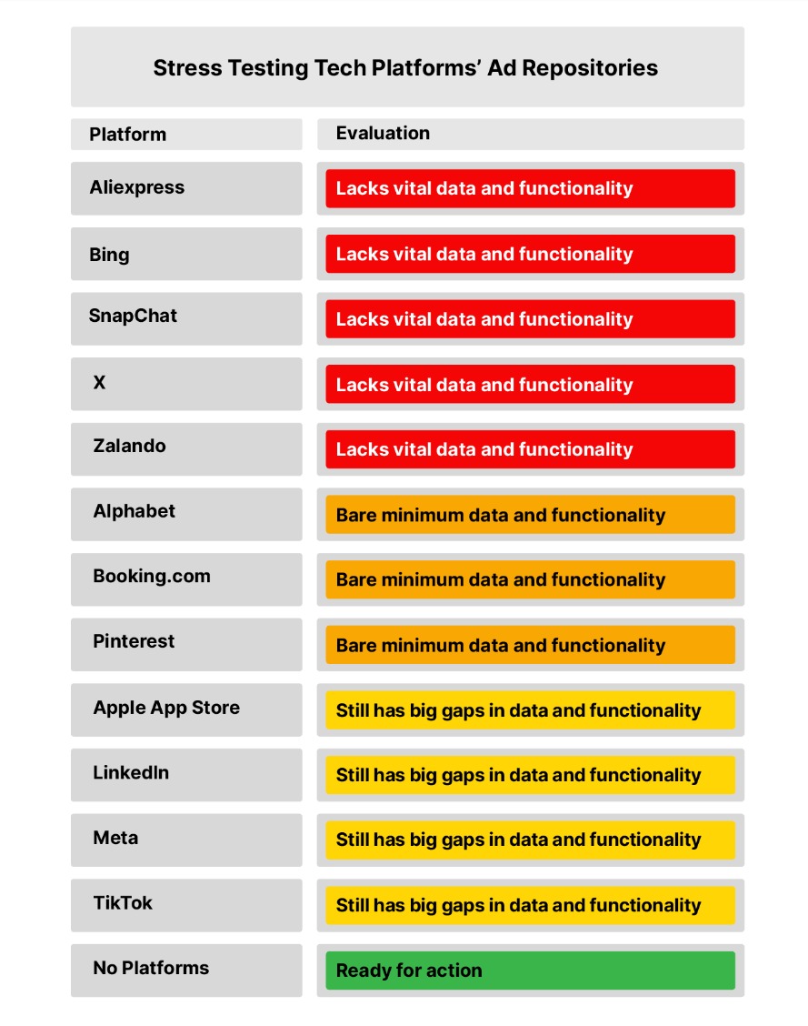 <span style="background-color:transparent;color:#000000;font-family:Arial,sans-serif;font-size:11pt;font-style:normal;font-variant:normal;font-weight:400;text-decoration:none;vertical-align:baseline;white-space:pre-wrap;">Evaluación de las bibliotecas de anuncios de las plataformas tecnológicas. (Imagen: Mozilla)</span>