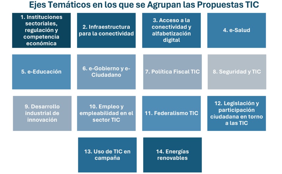 Ejes Temáticos en los que se Agrupan las Propuestas TIC. (Imágen: <a href="https://drive.google.com/file/d/1cQtqrshhaLkMaQ0luAl7F_p_GShwYa9v/view">The Social Intelligence Unit</a>)