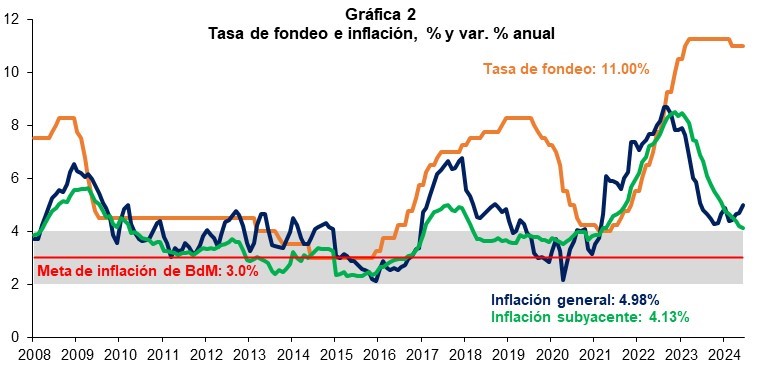 Fuente: VALMEX, con base en Banxico e INEGI.