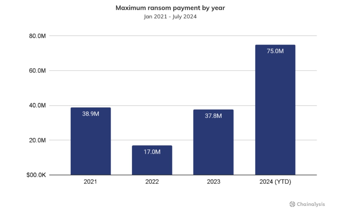Pago máximo de rescate por año, de enero de 2021 a julio de 2024. (Imagen: Chainalysis)