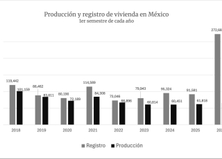 Repunta 20% producción de vivienda en junio y registros anticipan nueva ola de proyectos