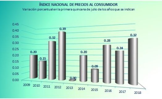 Índice Nacional de Precios Julio 2018 Foto: Twitter INEGI @INEGI_INFORMA