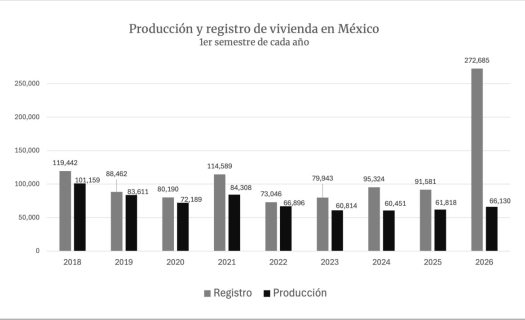 Repunta 20% producción de vivienda en junio y registros anticipan nueva ola de proyectos