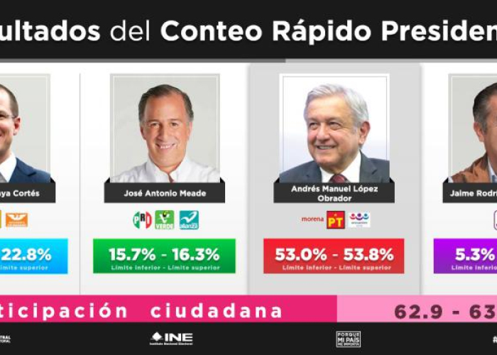 Resultados del primer conteo rápido del INE Foto: @INEMexico