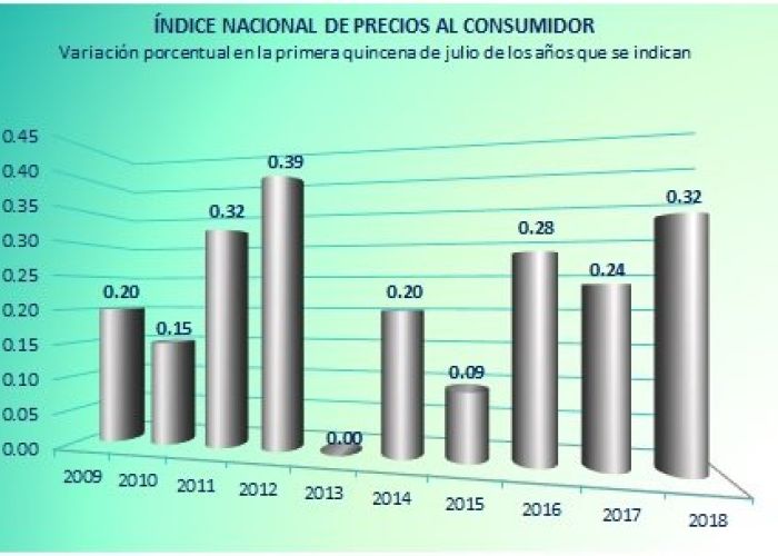 Índice Nacional de Precios Julio 2018 Foto: Twitter INEGI @INEGI_INFORMA