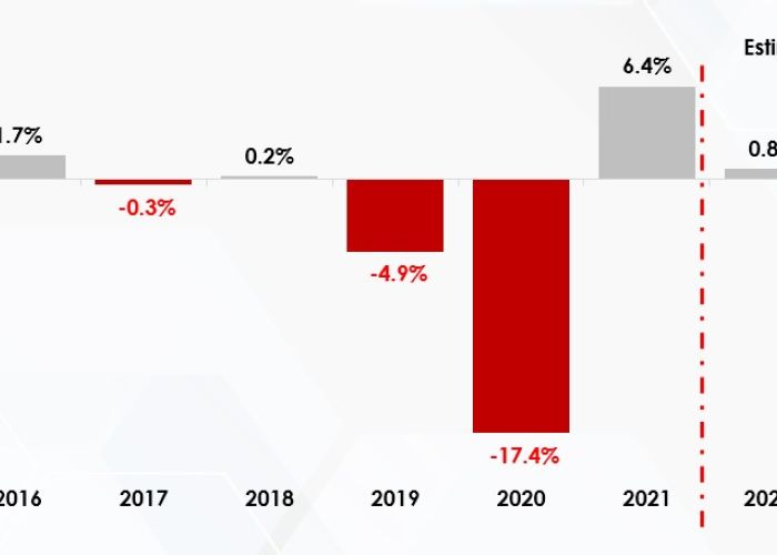 Estimación de crecimiento en la construcción (Fuente: CMIC)