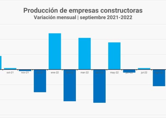 Producción de empresas constructoras, septiembre 2021-2022 (INEGI)