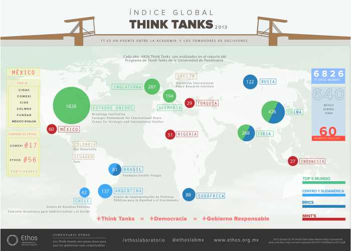 Infografía sobre el Global Go-To Think Tank Index 2013 de la Universidad de Pennsylvania