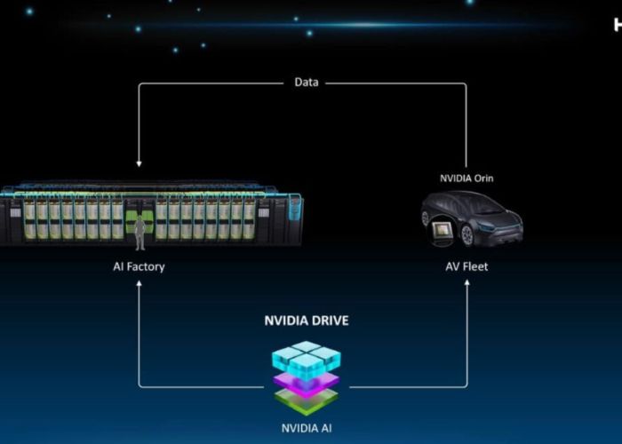  La adquisición  es fundamental para que estas fábricas de IA se vuelvan económicamente viables, especialmente si pretenden competir en un mercado donde Tesla estableció su avanzada supercomputadora Dojo en julio pasado. (Imagen: Nvidia)