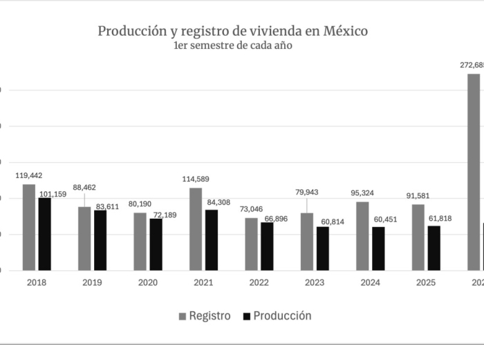 Repunta 20% producción de vivienda en junio y registros anticipan nueva ola de proyectos