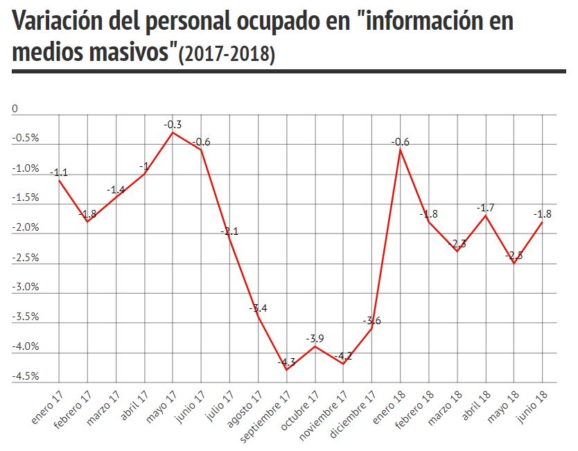 Variación del personal en medios de comunicación