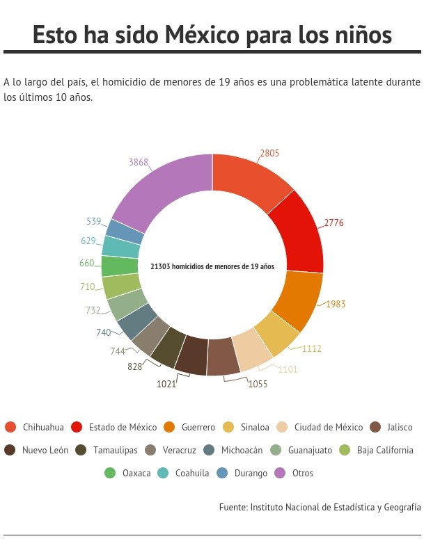 lugar del homicidio de niños