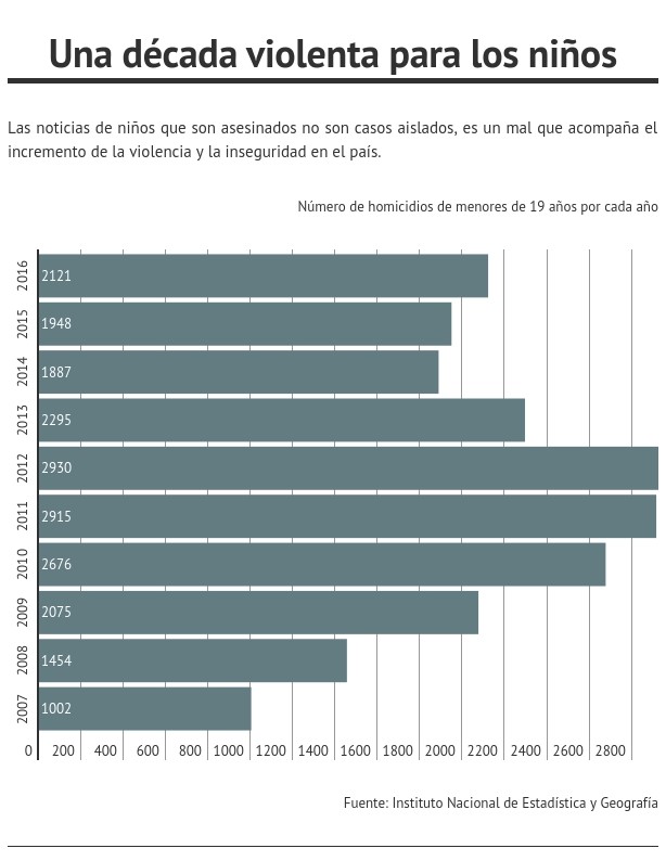 estadisticas de homicidio en mexico tasas