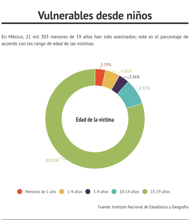 estadisticas de homicidio en niños para mexico