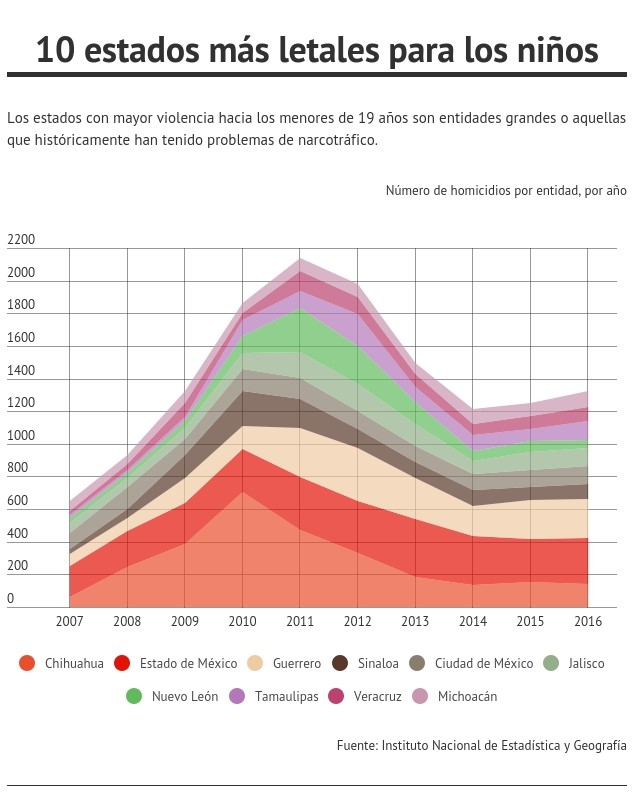 los estados con mayores tasas de homicidio para niños