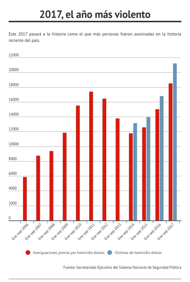 niveles de homicidios en mexico durante 2017