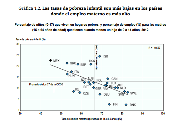 La tasa de pobreza infantil para México es la más alta 
