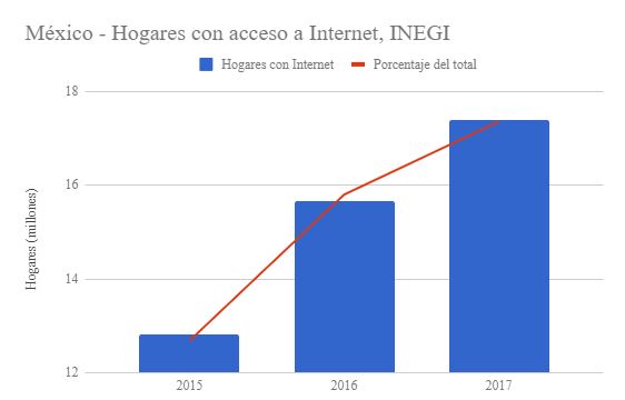 Hogares mexicanos con acceso a internet