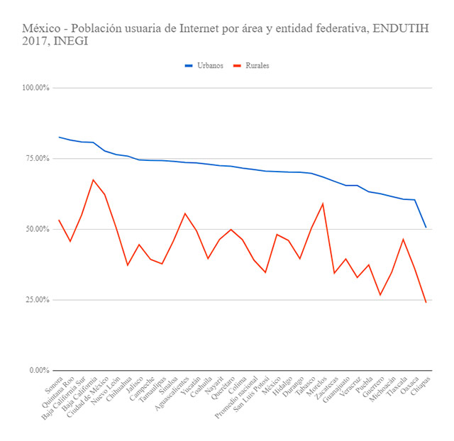 usuarios de internet por estado de la república