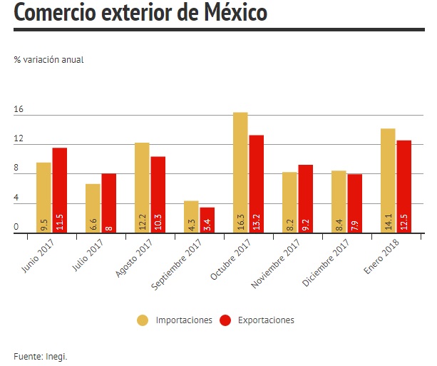 Importaciones y exportaciones mensuales
